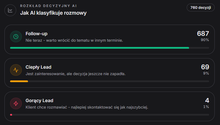 Rozkład decyzyjny AI: 760 decyzji - Follow-up 90%, Ciepły Lead 9%, Gorący Lead 1%