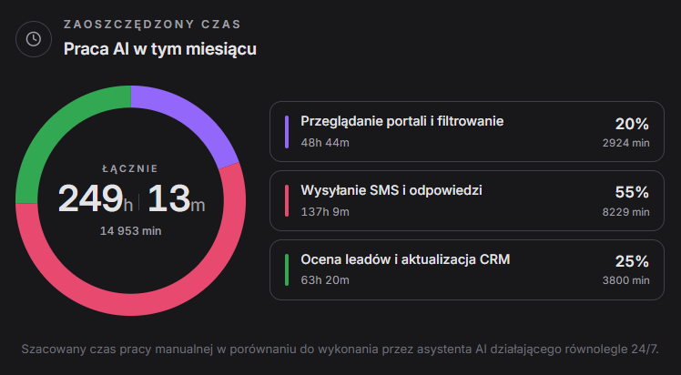 Zaoszczędzony czas: 249h 13m pracy AI w tym miesiącu