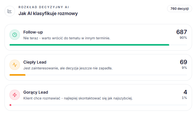Rozkład decyzyjny AI: 760 decyzji - Follow-up 90%, Ciepły Lead 9%, Gorący Lead 1%