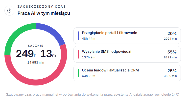 Zaoszczędzony czas: 249h 13m pracy AI w tym miesiącu